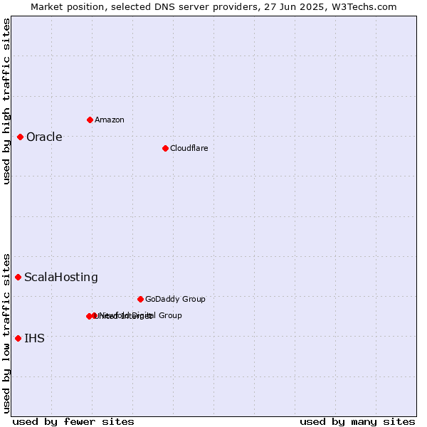 Market position of Oracle vs. ScalaHosting vs. IHS