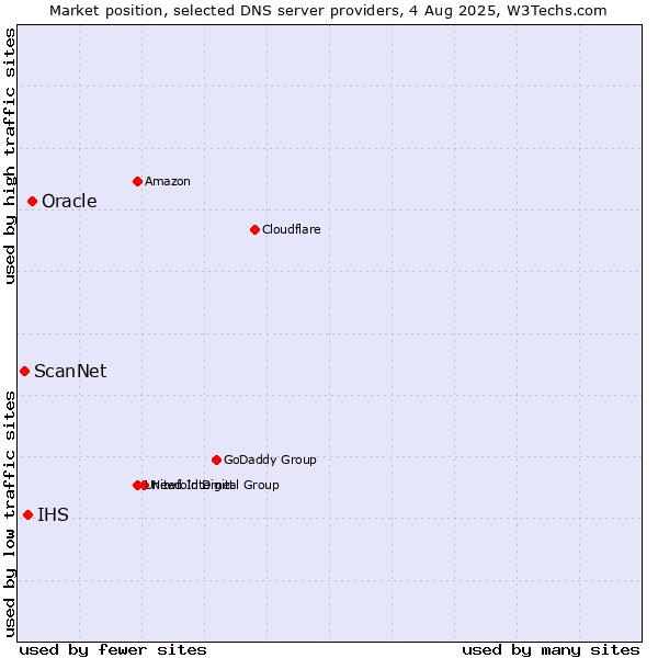 Market position of Oracle vs. IHS vs. ScanNet