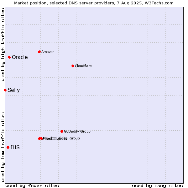 Market position of Oracle vs. IHS vs. Selly
