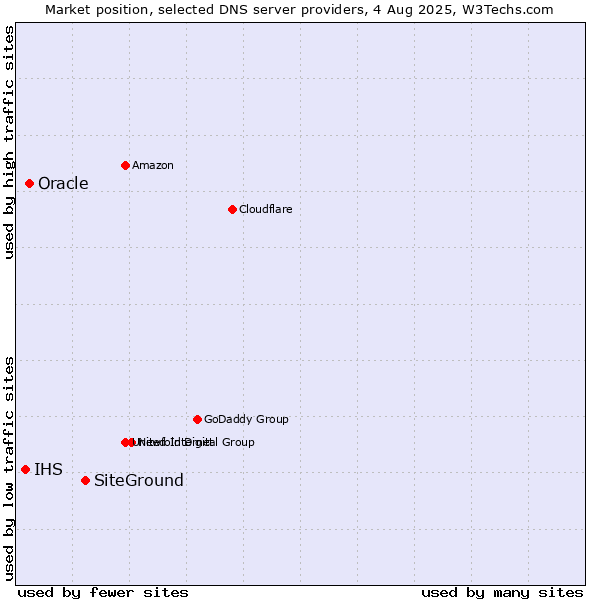 Market position of SiteGround vs. Oracle vs. IHS