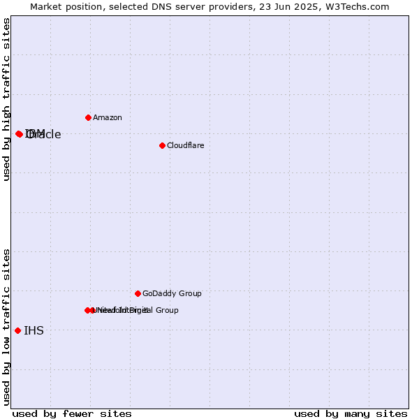 Market position of Oracle vs. IBM vs. IHS
