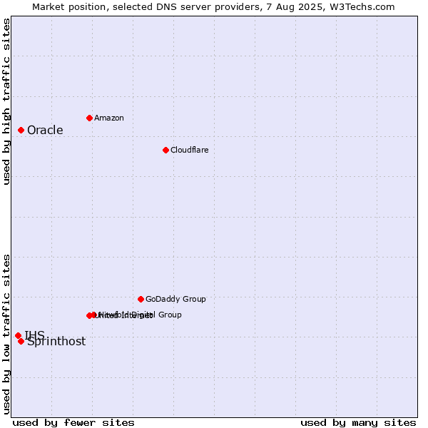 Market position of Sprinthost vs. Oracle vs. IHS