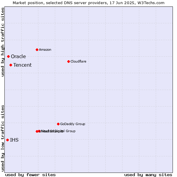 Market position of Tencent vs. Oracle vs. IHS