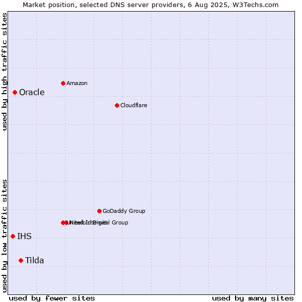 Market position of Tilda vs. Oracle vs. IHS