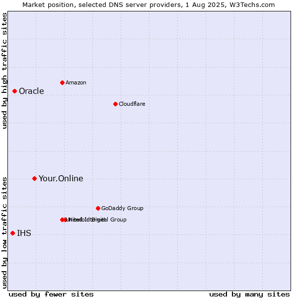 Market position of Your.Online vs. Oracle vs. IHS