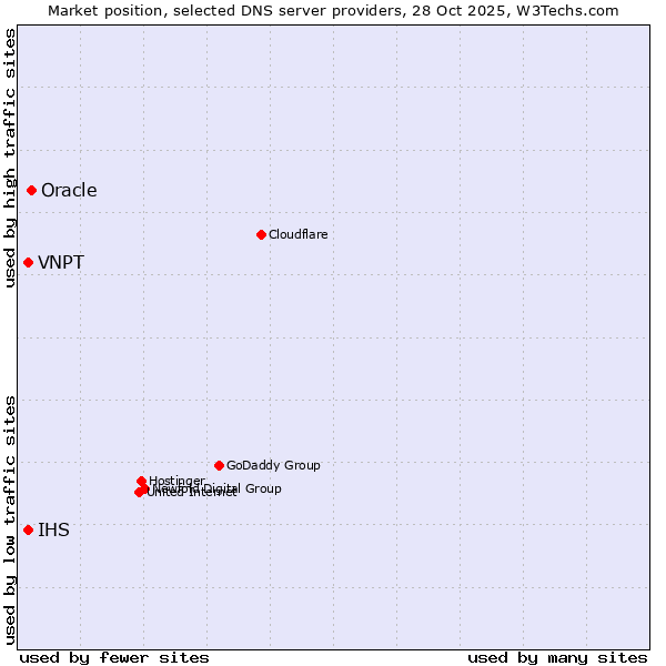 Market position of Oracle vs. IHS vs. VNPT