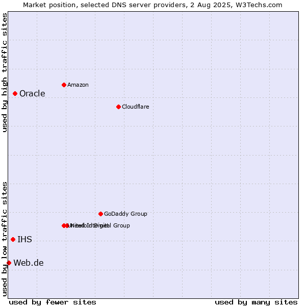 Market position of Oracle vs. IHS vs. Web.de