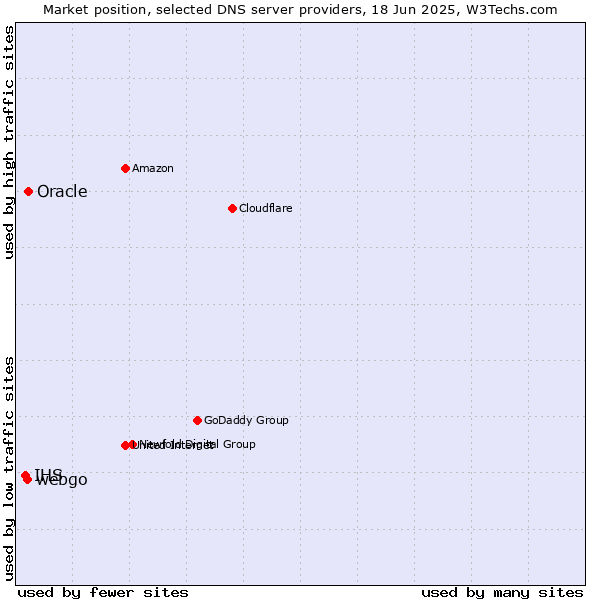 Market position of Oracle vs. webgo vs. IHS