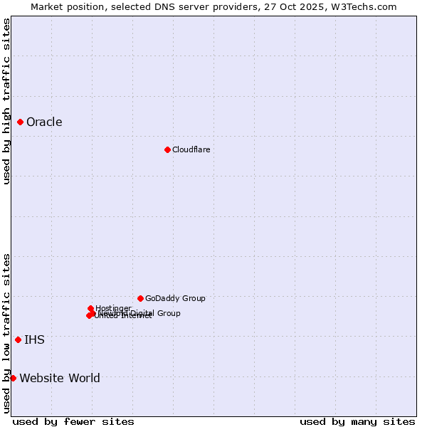 Market position of Oracle vs. IHS vs. Website World