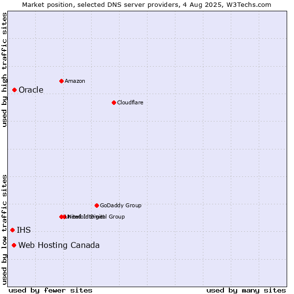 Market position of Oracle vs. Web Hosting Canada vs. IHS