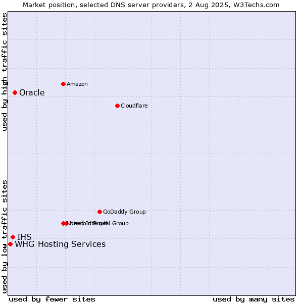 Market position of Oracle vs. IHS vs. WHG Hosting Services