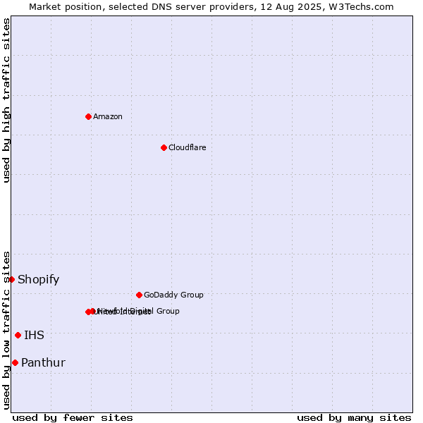 Market position of IHS vs. Panthur vs. Shopify