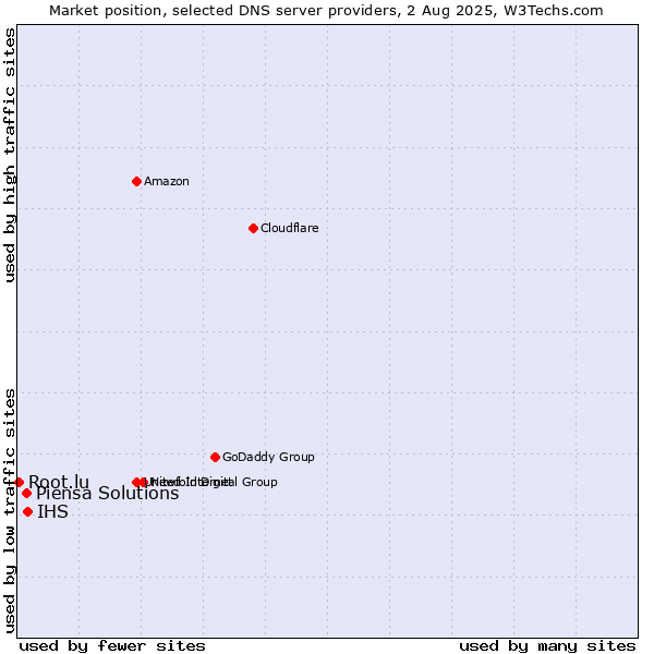 Market position of IHS vs. Piensa Solutions vs. Root.lu