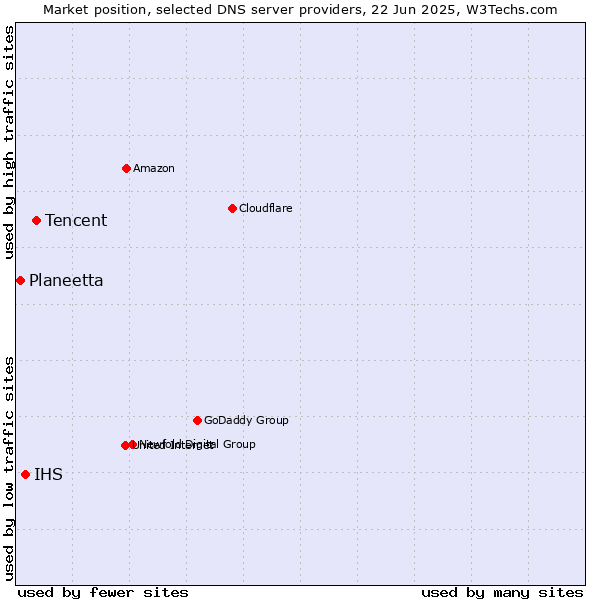 Market position of Tencent vs. IHS vs. Planeetta