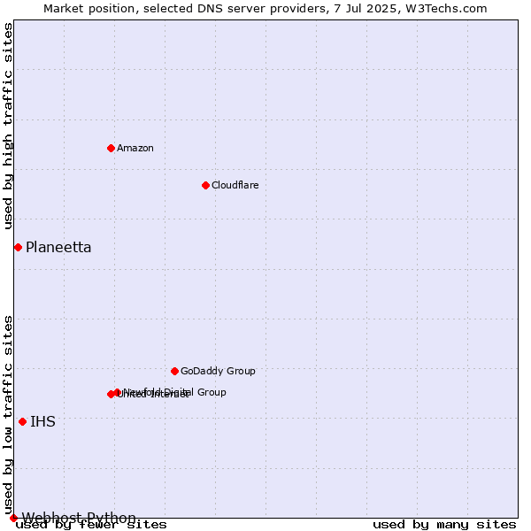 Market position of IHS vs. Planeetta vs. Webhost Python