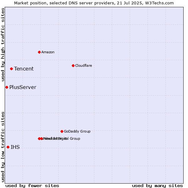 Market position of Tencent vs. IHS vs. PlusServer