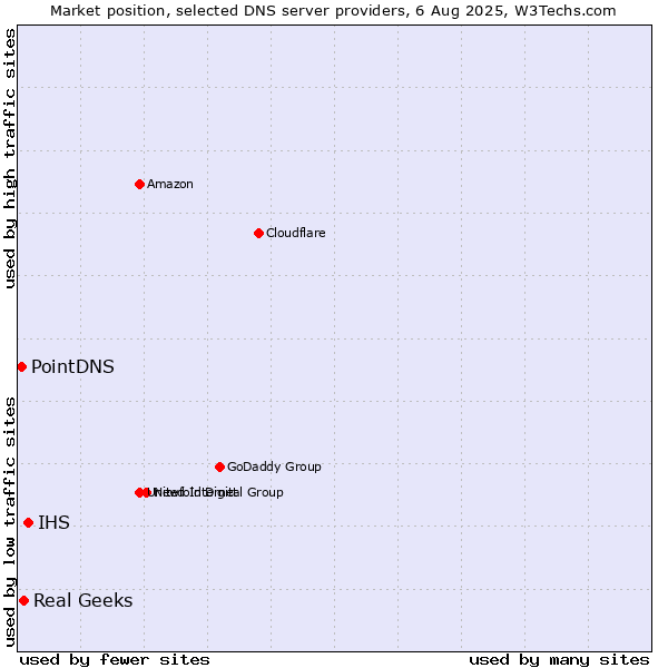 Market position of IHS vs. Real Geeks vs. PointDNS