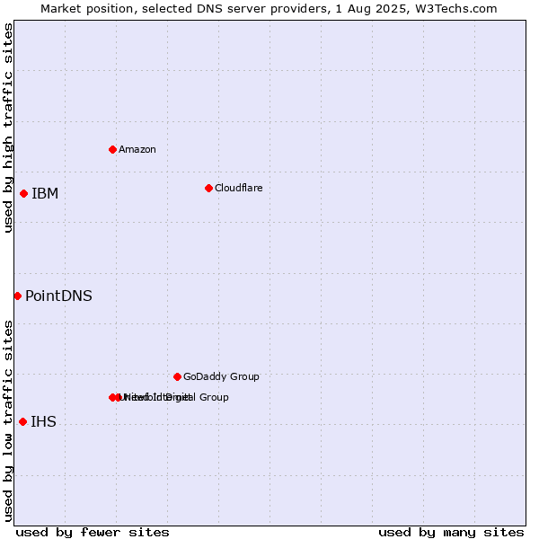 Market position of IBM vs. IHS vs. PointDNS