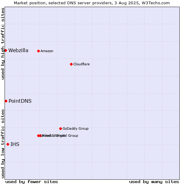 Market position of IHS vs. PointDNS vs. Webzilla