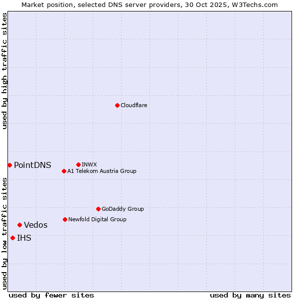 Market position of Vedos vs. IHS vs. PointDNS