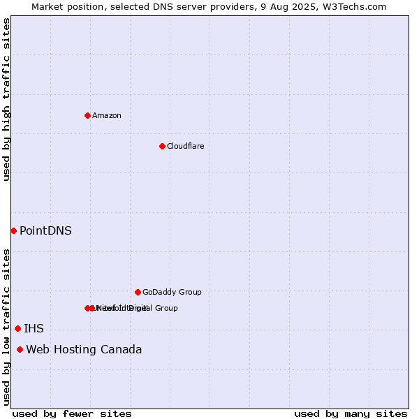Market position of Web Hosting Canada vs. IHS vs. PointDNS
