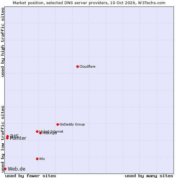 Market position of IHS vs. Pointer vs. Web.de