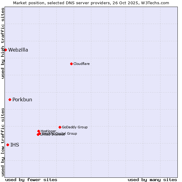 Market position of Porkbun vs. IHS vs. Webzilla
