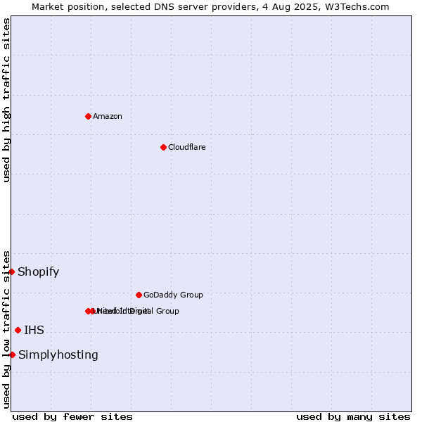 Market position of IHS vs. Simplyhosting vs. Shopify