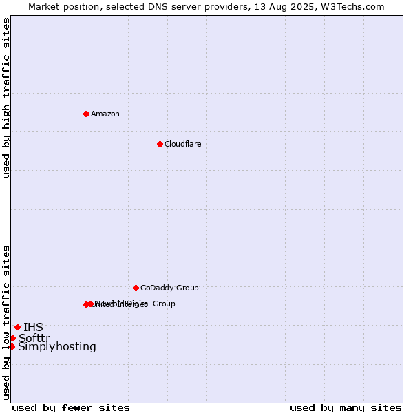 Market position of IHS vs. Softtr vs. Simplyhosting