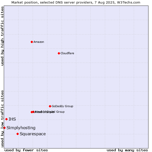 Market position of Squarespace vs. IHS vs. Simplyhosting