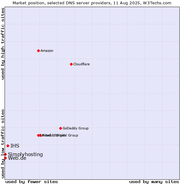 Market position of IHS vs. Web.de vs. Simplyhosting