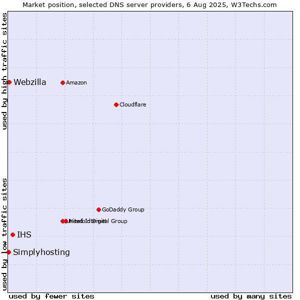 Market position of IHS vs. Webzilla vs. Simplyhosting