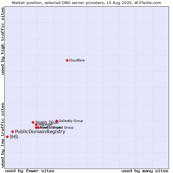 Market position of team.blue vs. PublicDomainRegistry vs. IHS
