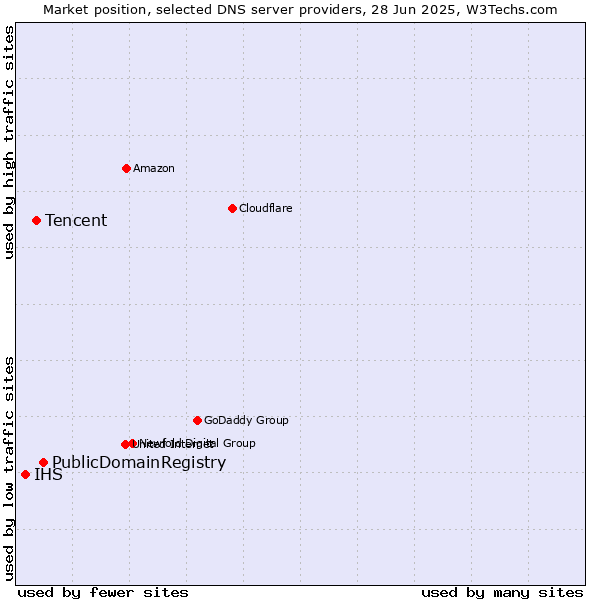 Market position of PublicDomainRegistry vs. Tencent vs. IHS