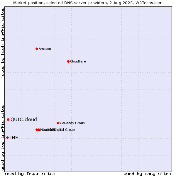 Market position of QUIC.cloud vs. IHS
