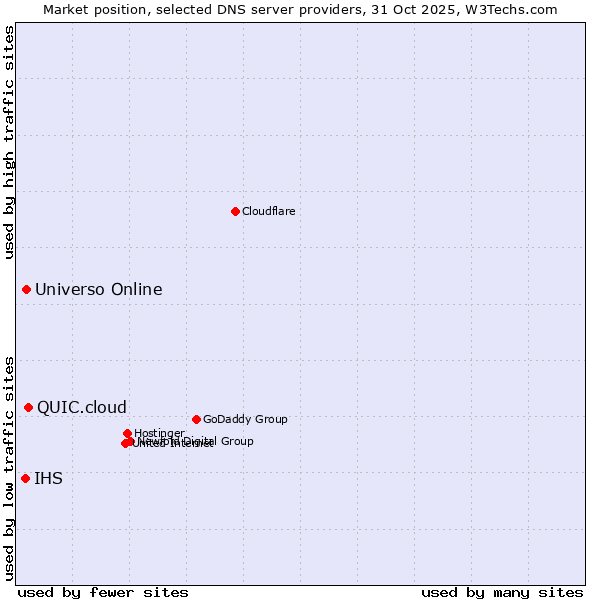 Market position of QUIC.cloud vs. Universo Online vs. IHS