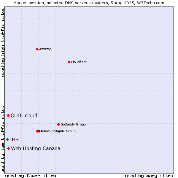 Market position of Web Hosting Canada vs. QUIC.cloud vs. IHS