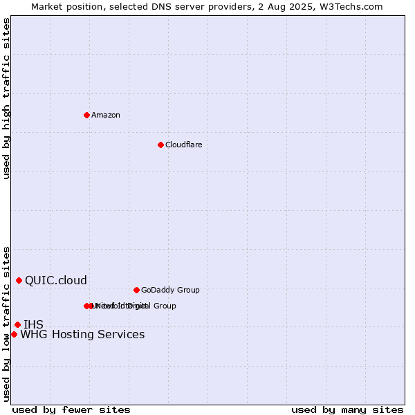 Market position of QUIC.cloud vs. IHS vs. WHG Hosting Services