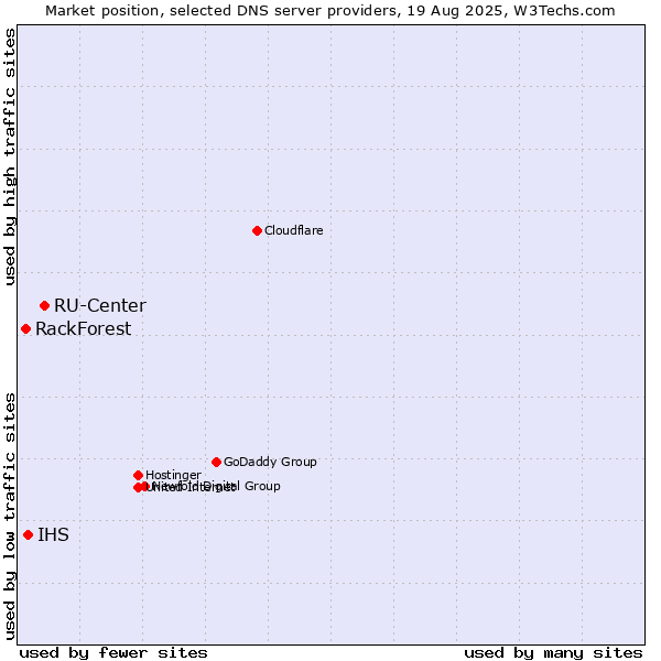 Market position of RU-Center vs. IHS vs. RackForest