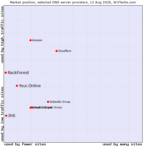 Market position of Your.Online vs. IHS vs. RackForest