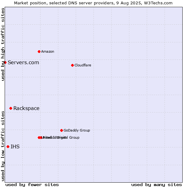 Market position of Rackspace vs. IHS vs. Servers.com