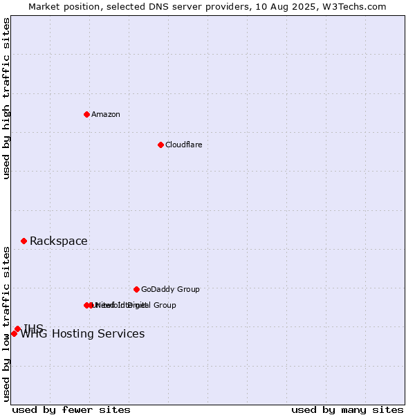 Market position of Rackspace vs. IHS vs. WHG Hosting Services