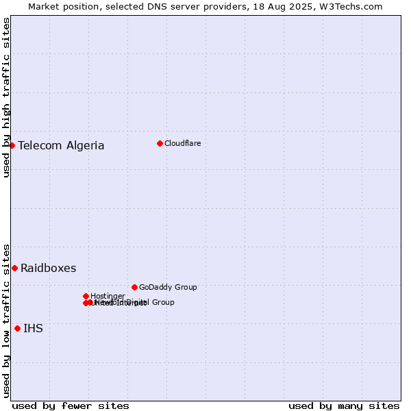 Market position of IHS vs. Raidboxes vs. Telecom Algeria