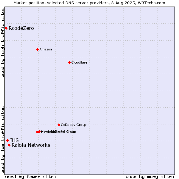 Market position of Raiola Networks vs. IHS vs. RcodeZero