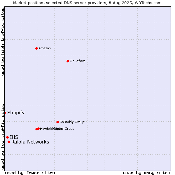 Market position of Raiola Networks vs. IHS vs. Shopify