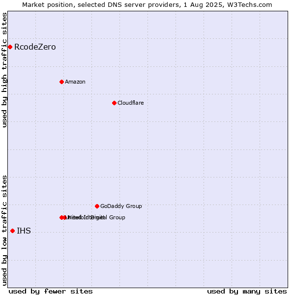 Market position of IHS vs. RcodeZero