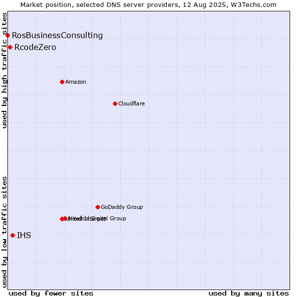 Market position of IHS vs. RcodeZero vs. RosBusinessConsulting