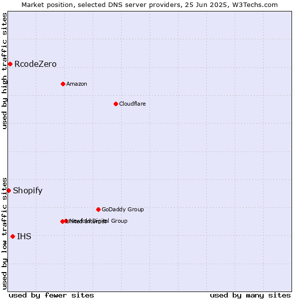 Market position of IHS vs. RcodeZero vs. Shopify