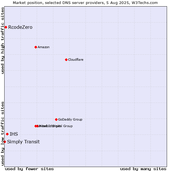 Market position of IHS vs. RcodeZero vs. Simply Transit