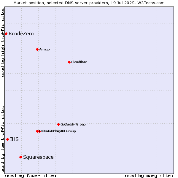 Market position of Squarespace vs. IHS vs. RcodeZero